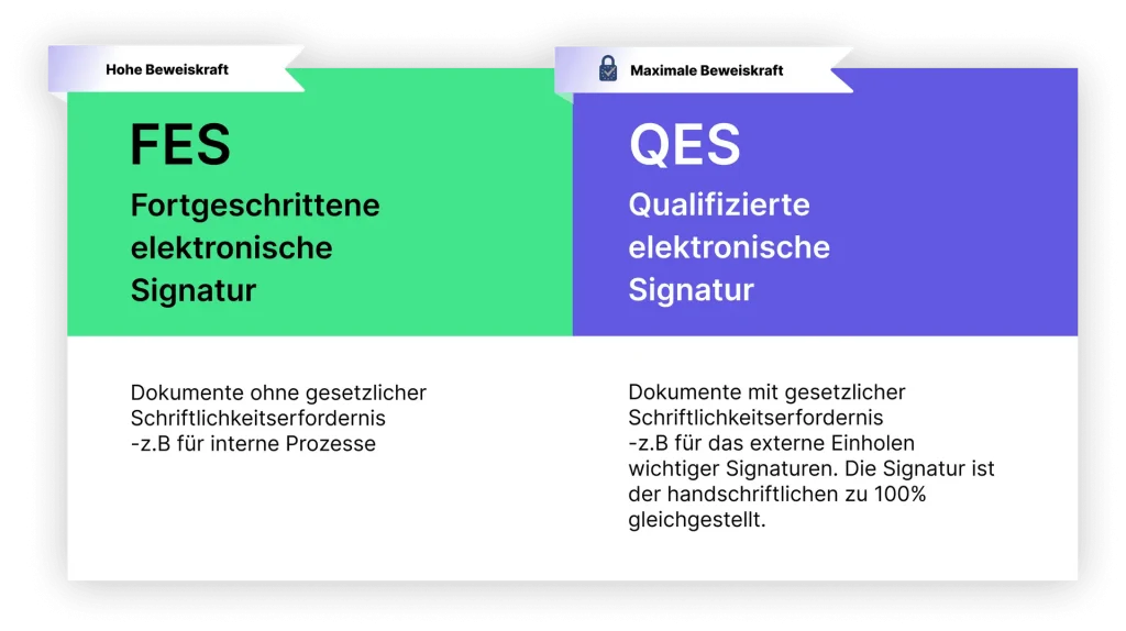 Digitale Signatur