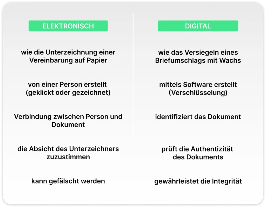 Digitale Signatur