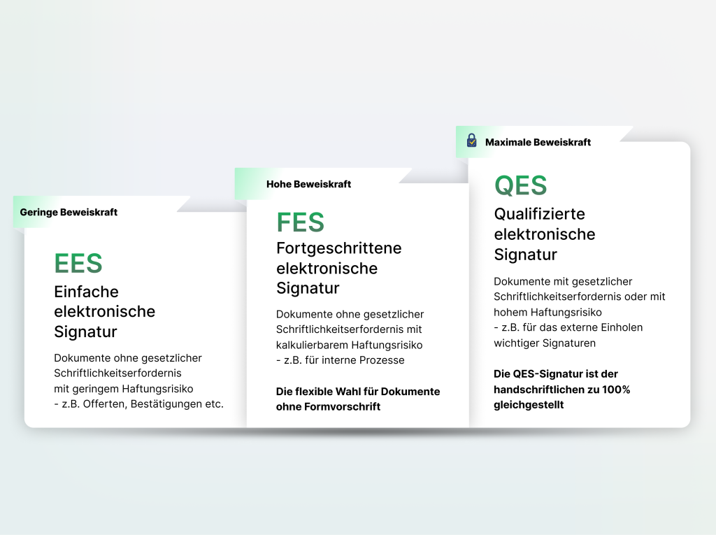 Digitale Signatur